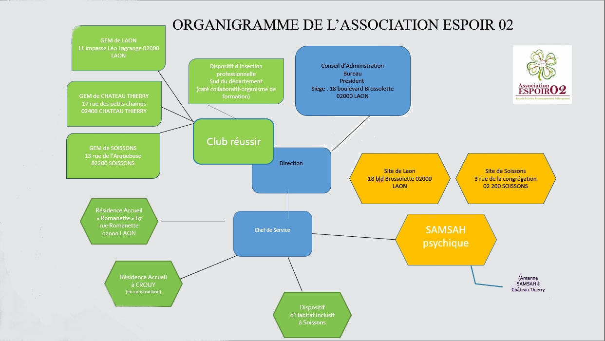 Organigramme de l'association